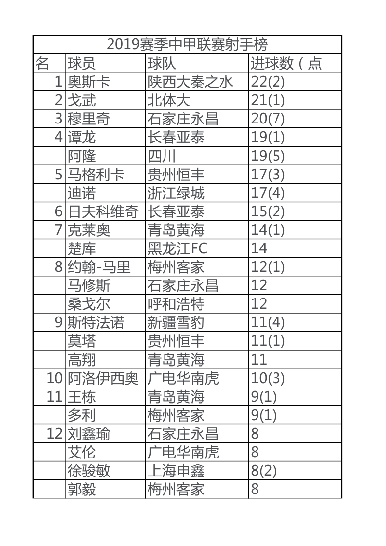 中甲射手榜最新排名