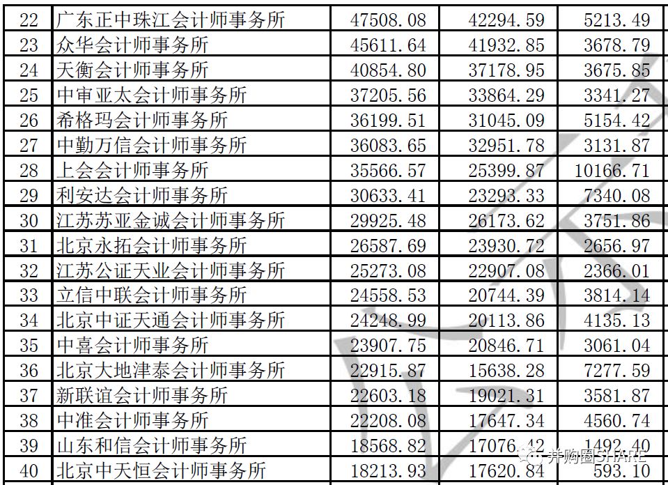 信永中和最新工资算法