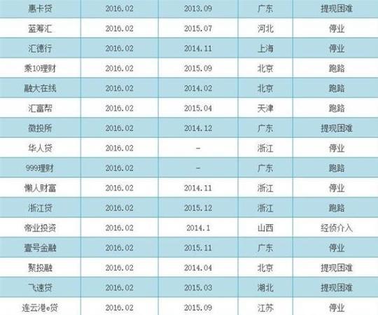 2016年p2p最新100强榜