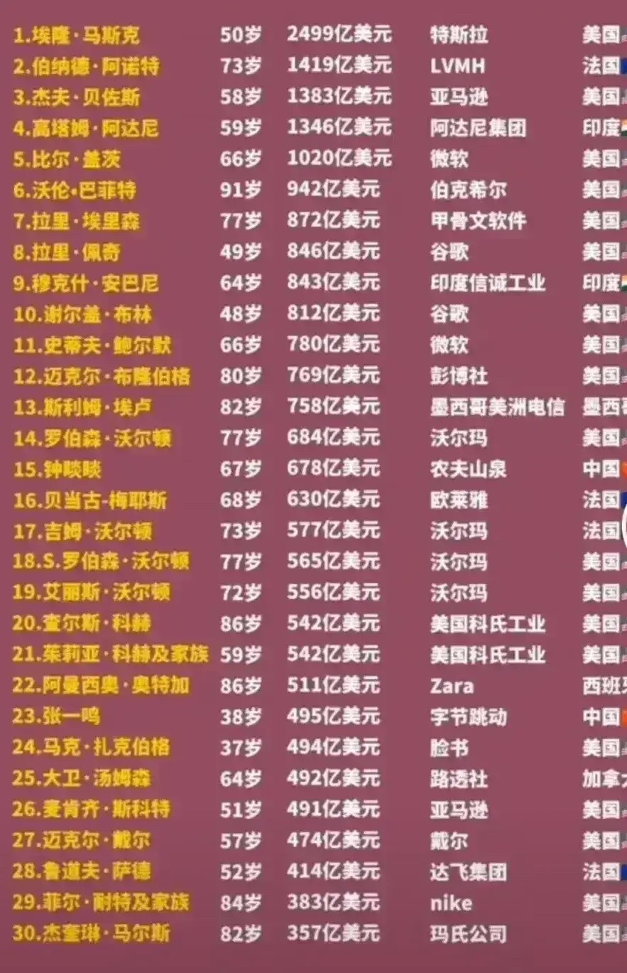 最新世界首富十大排名