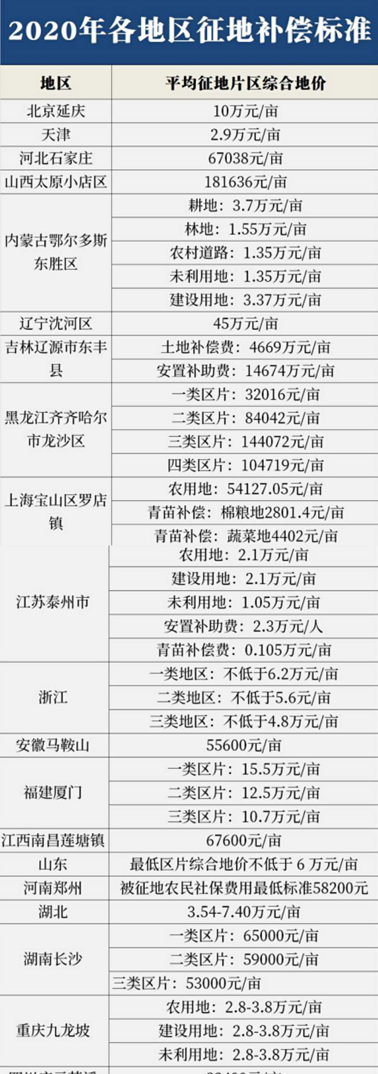 最新农村征地赔偿标准