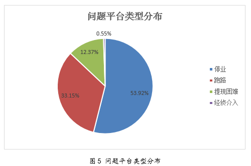 融360p2p网贷评级最新