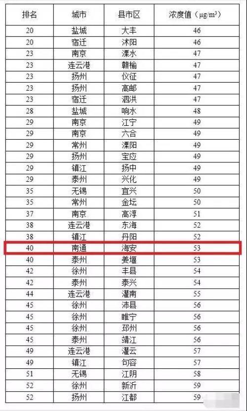 全国空气质量排名前十的城市最新