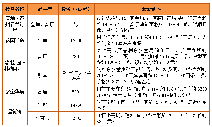 连州在售楼盘最新动态