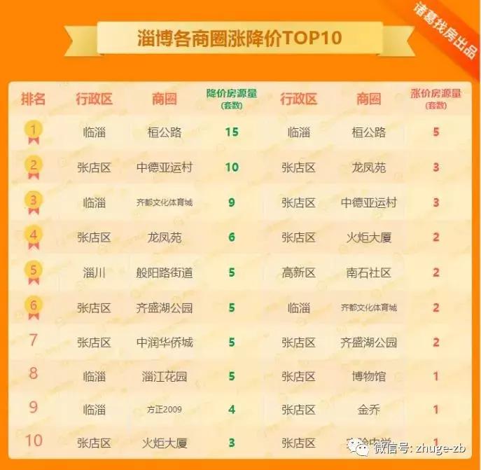 临淄二手房价最新消息